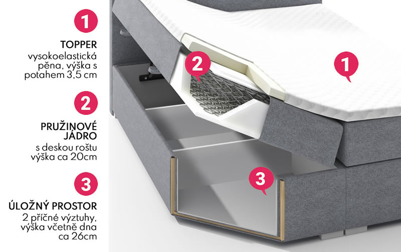 Konstrukce americké postele boxspring Vera